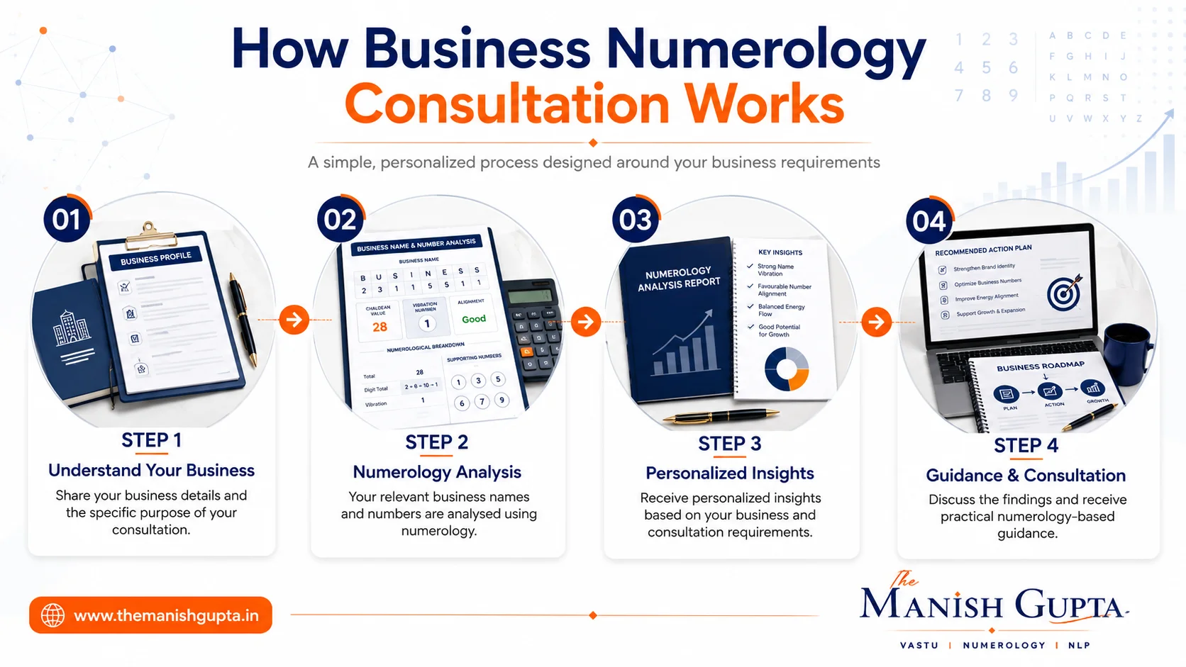 Business Numerology Consultation process showing four steps from business analysis to personalized numerology guidance