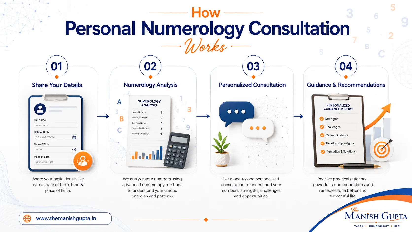 How Personal Numerology Consultation works, from sharing details and numerology analysis to personalized consultation and guidance by The Manish Gupta.